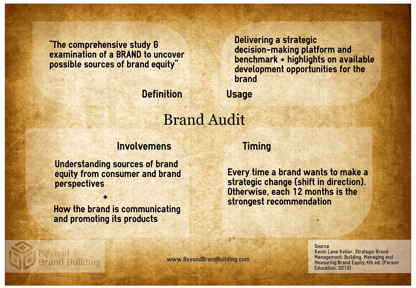 3 Types Of Brand Audits