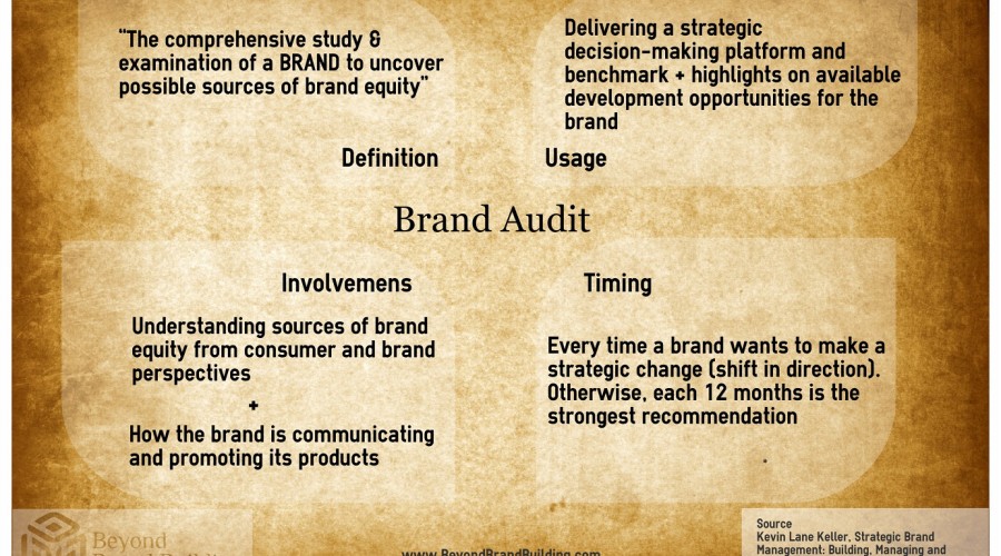 Brand Audit: Quick and Simple Explanation